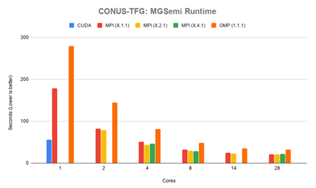  Figure 4.3: CONUS-TFG: Runtime for MGSemi in seconds