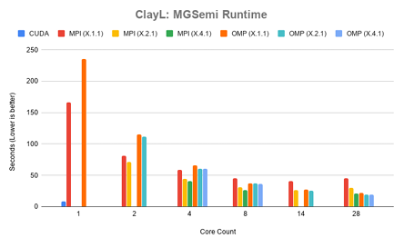  Figure 4.9: ClayL: Runtime for MGSemi in seconds