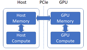  Figure 2.6: Memory transfer between CPU and GPU memory