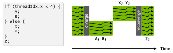  Figure 2.8: Thread divergence on a GPU