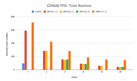Figure 4.1: CONUS-TFG: Total runtime in seconds