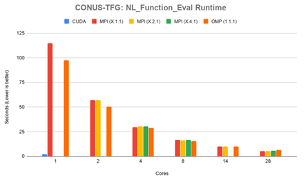  Figure 4.2: CONUS-TFG: Runtime for NL Function Eval in seconds