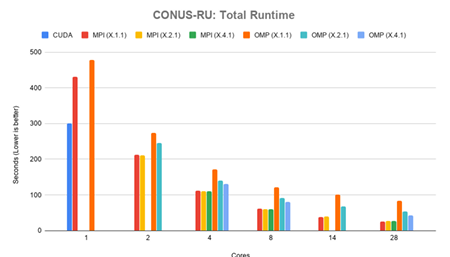  Figure 4.4: CONUS-RU: Total runtime in seconds