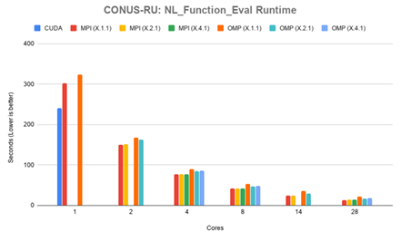  Figure 4.5: CONUS-RU: Runtime for NL Function Eval in seconds