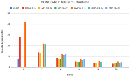  Figure 4.6: CONUS-RU: Runtime for MGSemi in seconds