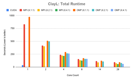  Figure 4.7: ClayL: Total runtime in seconds