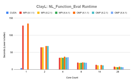  Figure 4.8: ClayL: Runtime for NL Function Eval in seconds